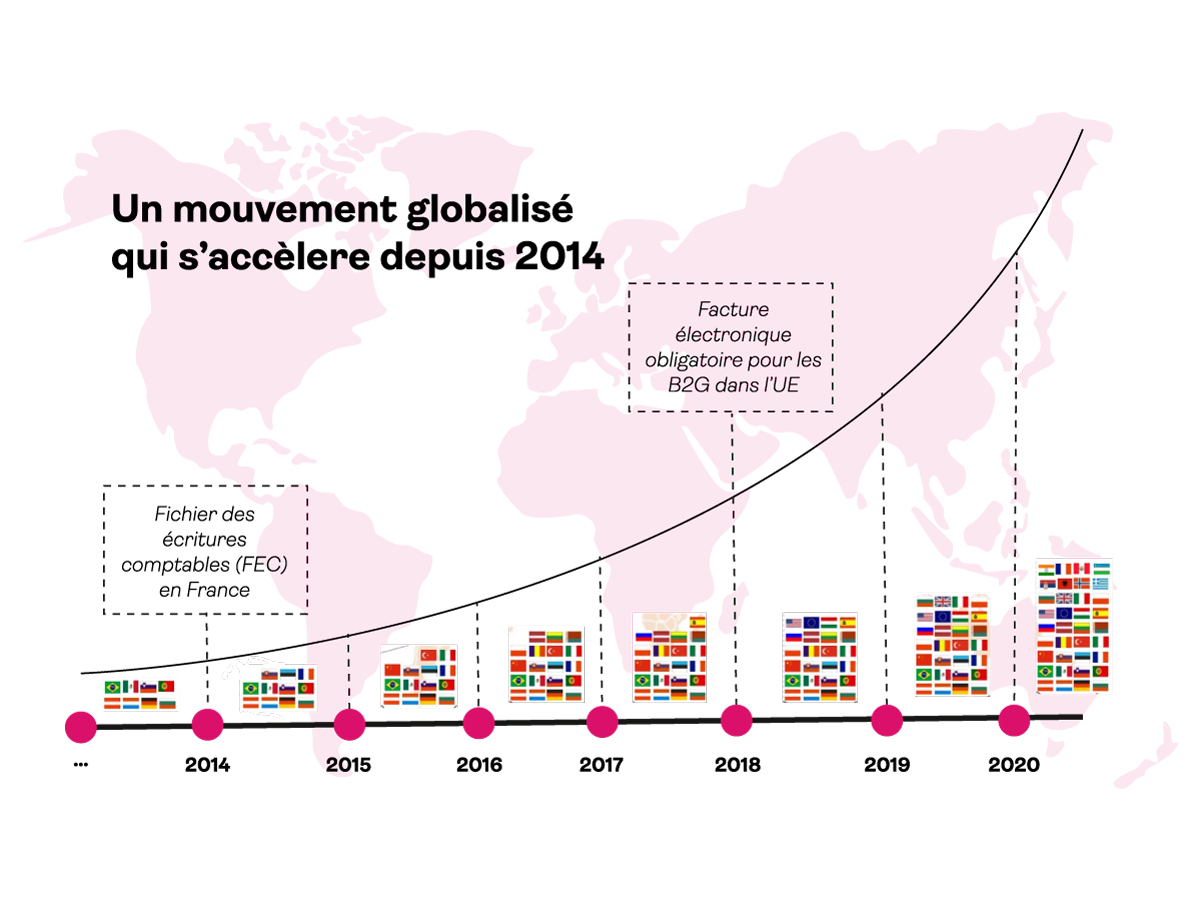 Dématérialisation des factures et e reporting tout savoir