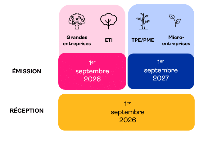 calendrier de la réforme dématérialisation actualisé pour 2026