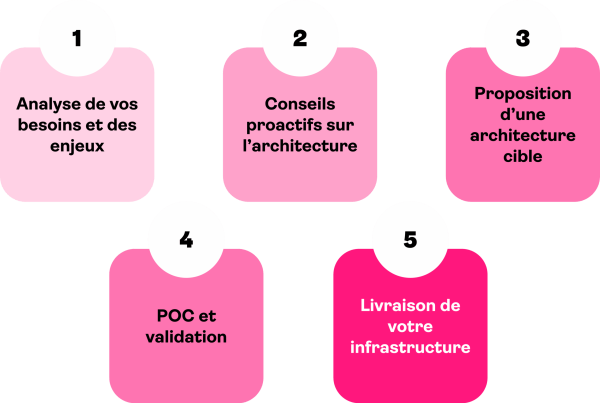phases d'un projet de déploiement d'infrastructure avec SYXPERIANE